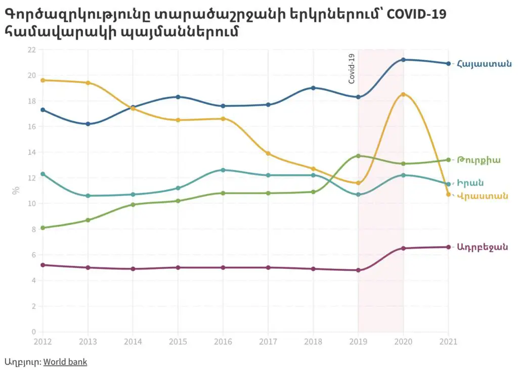 Unemployment in the countries of the region under the conditions of the COVID-19 pandemic - a close